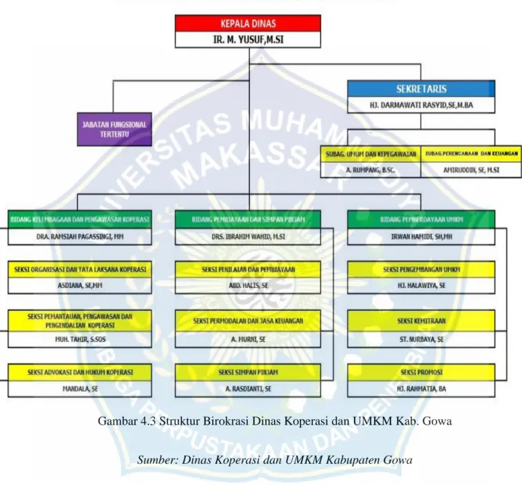 Gambar 4.3 Struktur Birokrasi Dinas Koperasi dan UMKM Kab. Gowa  Sumber: Dinas Koperasi dan UMKM Kabupaten Gowa 