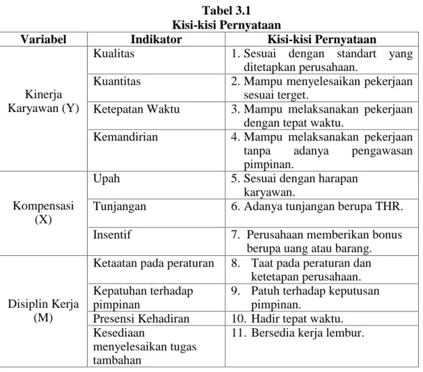 Tabel 3.1 Kisi-kisi Pernyataan
