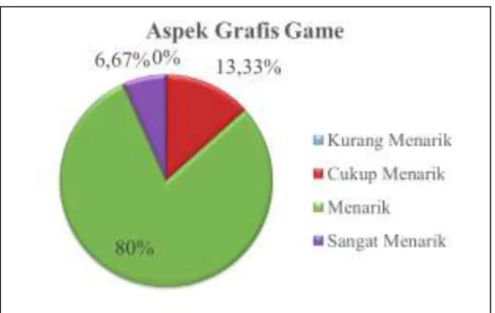 Gambar 12. Diagram aspek grafis game 