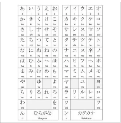 Gambar 3. Aksara Katakana dan Hiragana [6] 