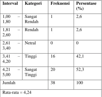 Tabel 4.1 Variabel Budaya Organisasi Birokratis  Interval  Kategori  Frekuensi  Persentase 