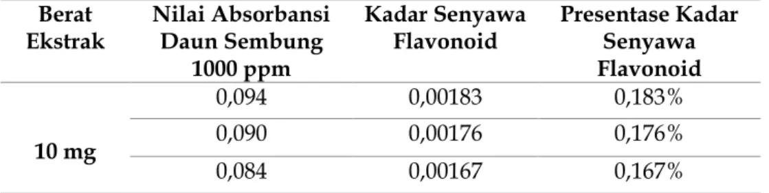 Tabel 5. Kandungan Senyawa Flavonoid dalam Ekstrak Metanol daun Sembung  (Blumea balsamifera L.) 