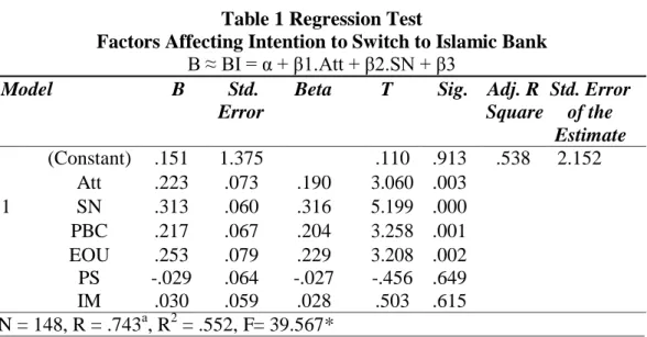 Table 1 Regression Test 