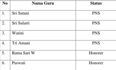 Tabel 2. Daftar Guru Kelas SD Negeri Bumirejo. 