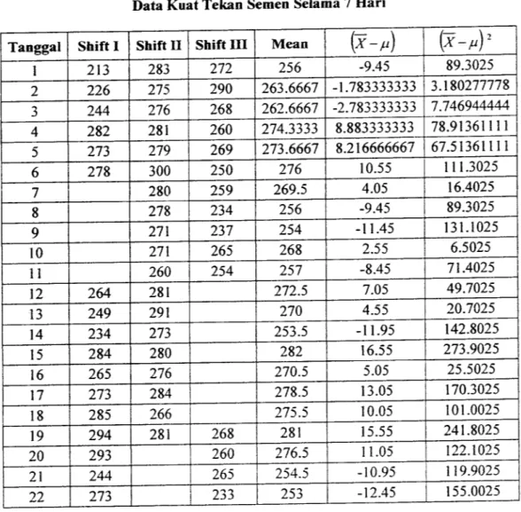 Tabel 5.3 Data kuat tekan semen yang direndam selama 7 hari, pada halaman
