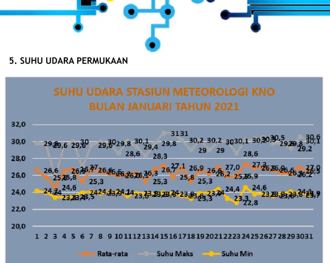 Gambar 5. Distribusi suhu udara permukaan periode Januari 2021 di Bandara Kualanamu