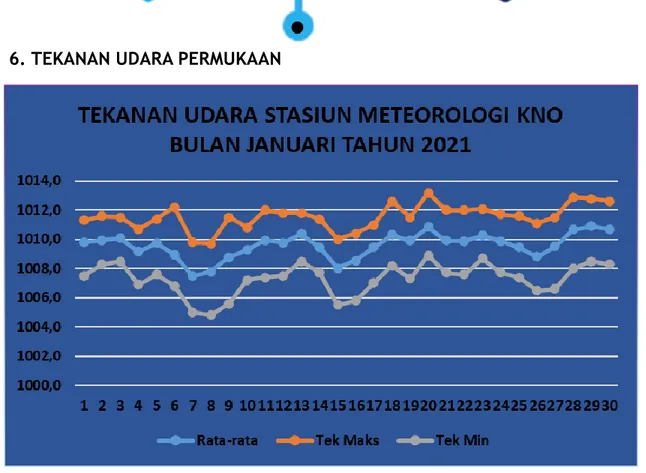 Gambar 6. Distribusi tekanan udara permukaan periode Januari 2021                                           di Bandara Kualanamu
