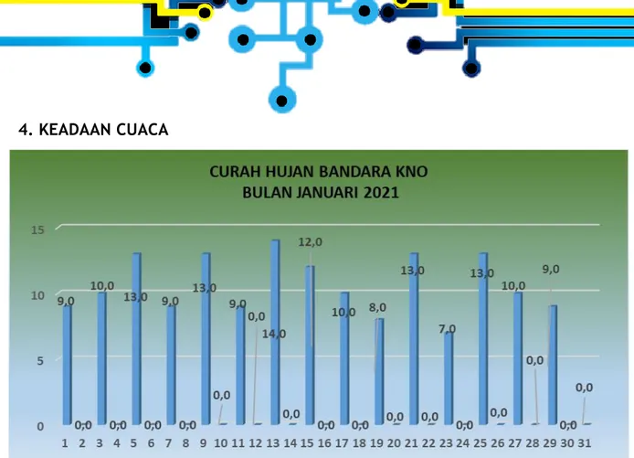 Gambar 4. Distribusi curah hujan periode Januari 2021 di Bandara Kualanamu