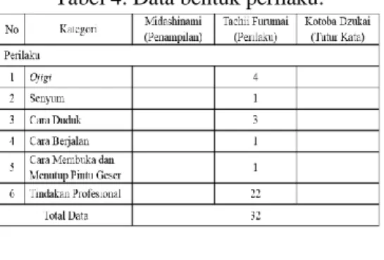 Tabel 4. Data bentuk perilaku. 