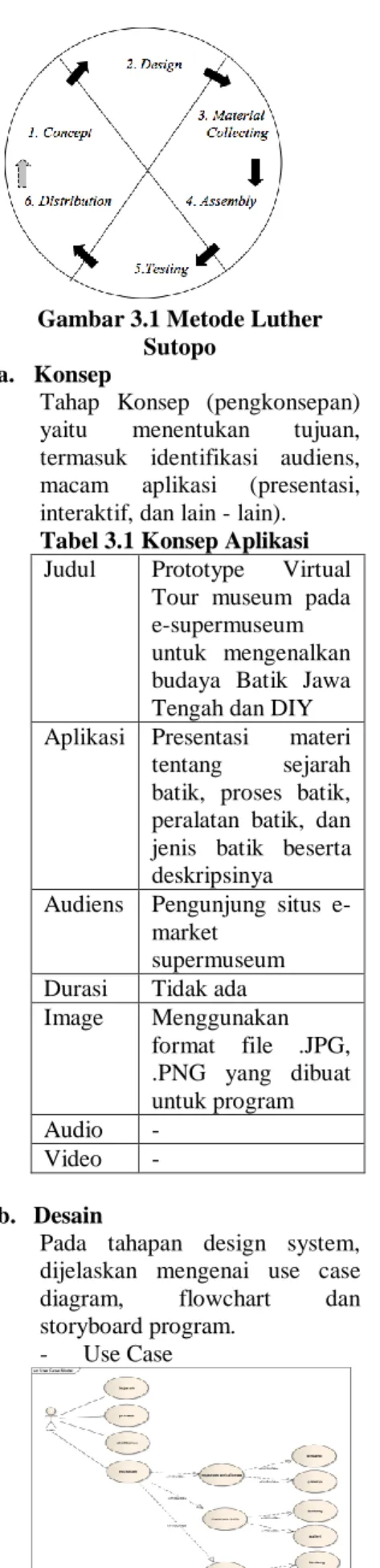 Gambar 3.1 Metode Luther  Sutopo 