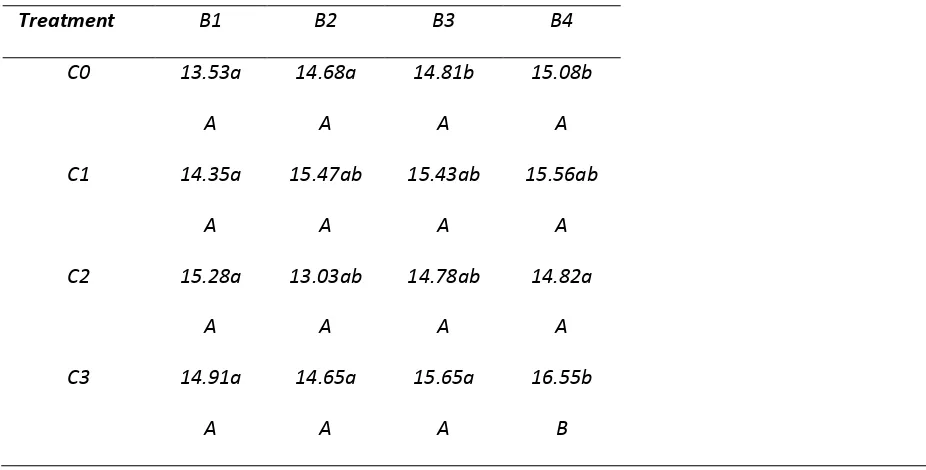 Table 5. Effect of Earthworm and Media on C-Organic (%) at harvest organic fertilizer 