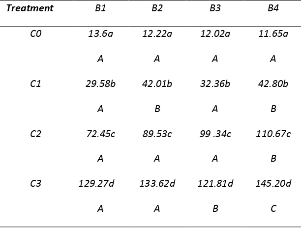 Table 6. Effect of Earthworm and Media type of the amount of worm eggs  
