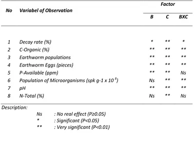 Table 1. The significance of the effect of Earthworm (C) and Media Type (B) on several parameters observed 