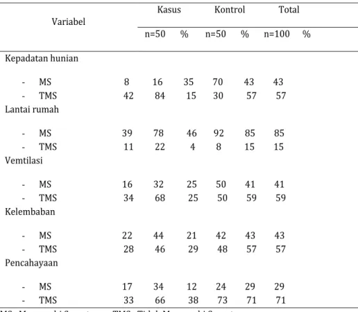 Tabel 1. Distribusi frekuensi kondisi fisik rumah terhadap kejadian TB Paru di  wilayah kerja Puskesmas IV Koto Kabupaten Agam 