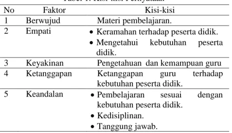 Tabel 1. Kisi-kisi Pernyataan 