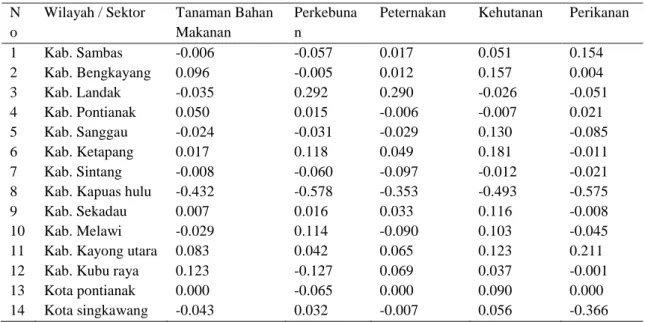 Tabel 3. Hasil Perhitungan Analisis Shift Share (SS) hasil analisis