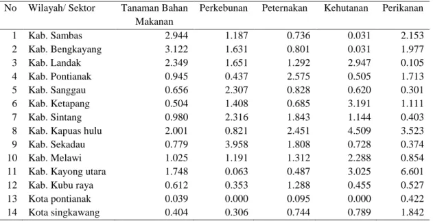 Tabel 1 Hasil Perhitungan LQ (Location Quotient) Sub Sektor Pertanian Provinsi  Kalimantan Barat tahun 2012 