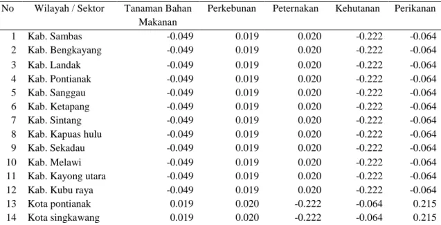 Tabel 2 Hasil Perhitungan Shift Share Analysis (SSA) daya saing sektor tertentu  antar wilayah Provinsi Kalimantan Barat tahun 2012 