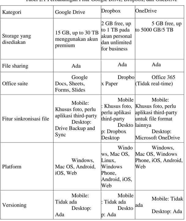 Tabel 2.1 Perbandingan Fitur Google Drive, Dropbox, dan OneDrive 
