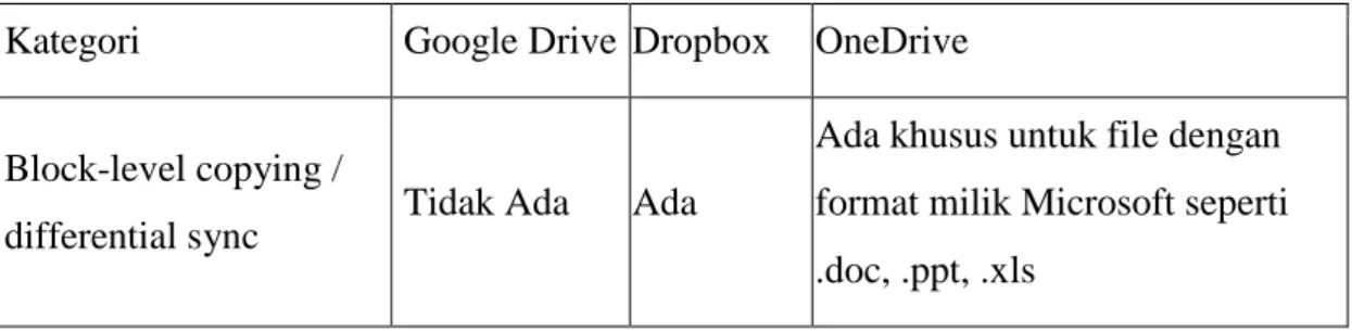 Tabel 2.2 Perbandingan Fitur Sync  Kategori  Google Drive  Dropbox  OneDrive 