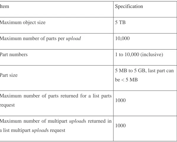 Tabel 2.1 Multipart Upload Limits 