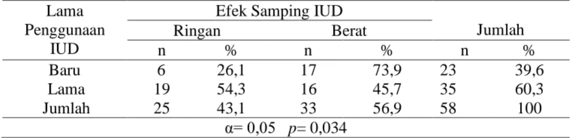 Tabel 3 Hubungan Lama Penggunaan IUD dengan Efek Samping IUD pada Akseptor  Di Puskesmas Sudiang Kota Makassar 