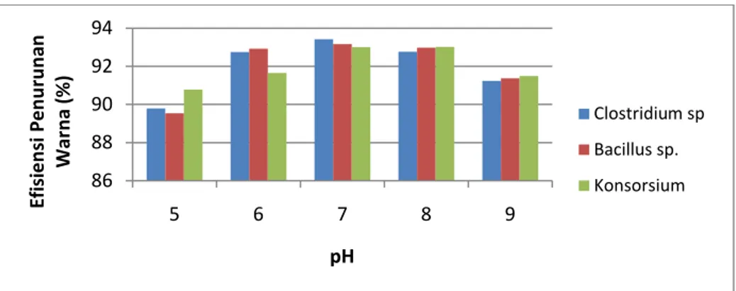 Gambar 3. Efisiensi Penurunan Warna pada Kondisi Anaerob  pada Variasi pH selama 5 hari inkubasi