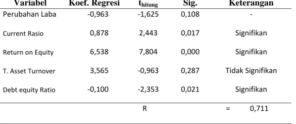 Tabel 4.5Hasil Analisis Regresi Linear Berganda 