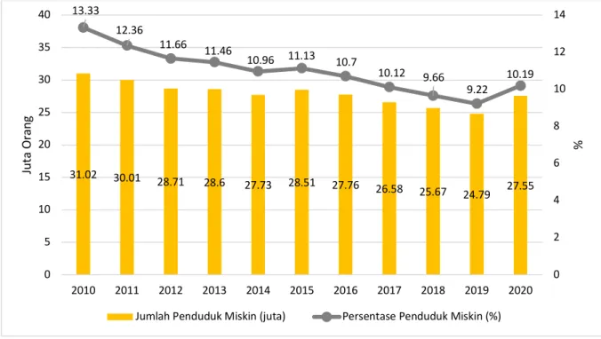 Gambar 2. Perkembangan Jumlah dan Persentase Penduduk Miskin Indonesia 1 Sumber: BPS (2021)