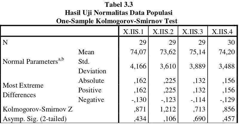 Tabel 3.3 Hasil Uji Normalitas Data Populasi 