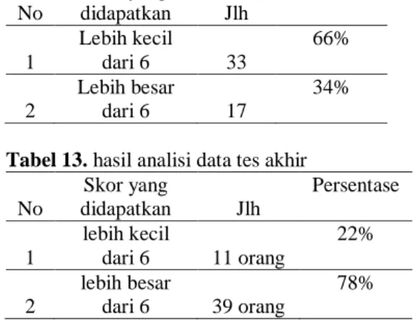 Tabel 13. hasil analisi data tes akhir  No  Skor yang  didapatkan  Jlh  Persentase  1  lebih kecil dari 6  11 orang  22%  2  lebih besar dari 6  39 orang   78% 