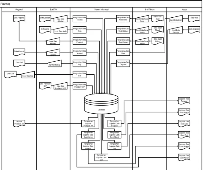 Gambar 2. Flowmap yang Diusulkan  2.  Context Diagram 