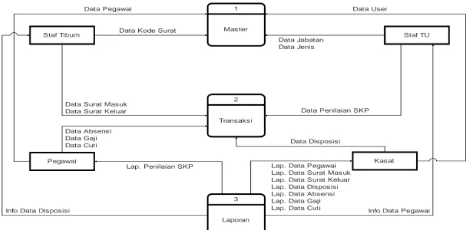 Gambar 3. Data Flow Diagram  4.  Relational Data Model (RDM) 