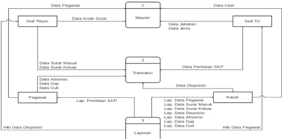 Gambar 3. Data Flow Diagram  4.  Relational Data Model (RDM) 
