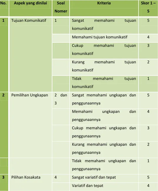 Tabel Pedoman Kriteria Penilaian   No.  Aspek yang dinilai  Soal 