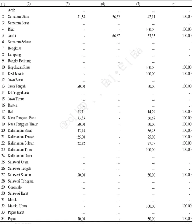 Tabel  Persentase Jumlah Perusahaan Angkutan Air Menurut Provinsi dan Sumber Tenaga Listrik yang Digunakan   Table  No
