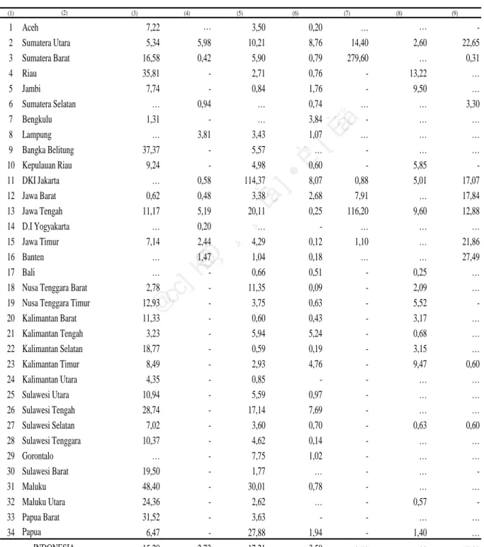 Tabel  Rata-rata Listrik yang Dibangkitkan Menurut Provinsi dan Kegiatan Usaha Selama Setahun Table 