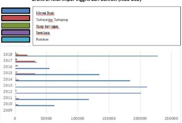 Grafik 2. Nilai Impor Inggris dari Bahrain (Ribu USD) 