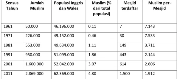 Tabel 2. Sensus Penduduk Muslim (1961-2011) 