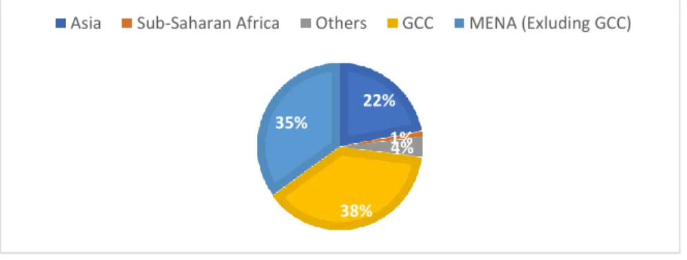 Grafik 4. Presentase Total Aset Keuangan Islam Secara Regional (% share, akhir 2014) 