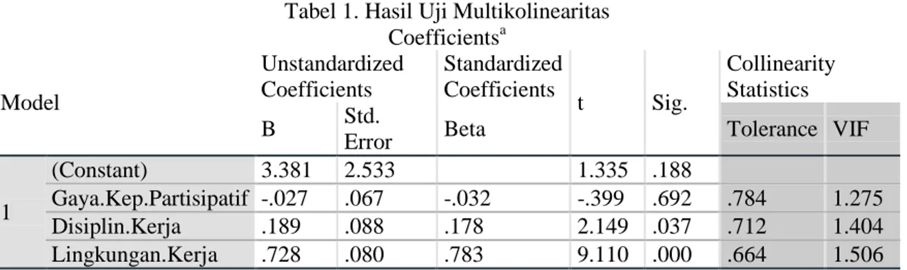 Tabel 1. Hasil Uji Multikolinearitas  Coefficients a Model  Unstandardized Coefficients  Standardized Coefficients  t  Sig