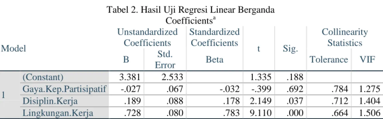 Tabel 2. Hasil Uji Regresi Linear Berganda  Coefficients a Model  Unstandardized Coefficients  Standardized Coefficients  t  Sig