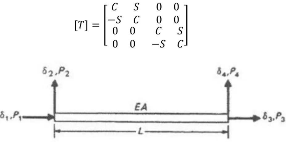 Gambar 2.6. Member dari Plane Truss yang menunjukkan Displacement nodal dan gaya (M. Paz,  1990) 
