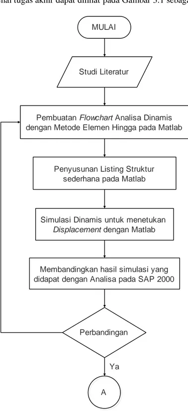 Gambar 3.1 Diagram Alir Pengerjaan Tugas Akhir  Membandingkan hasil simulasi yang  didapat dengan Analisa pada SAP 2000