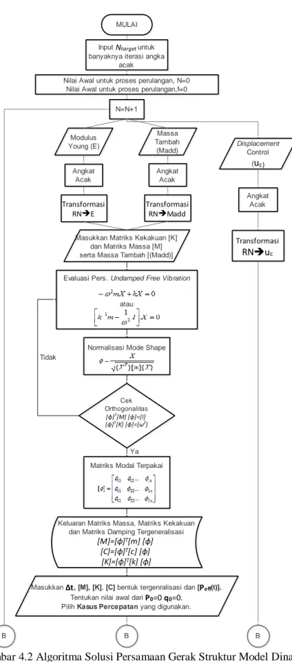 Gambar 4.2 Algoritma Solusi Persamaan Gerak Struktur Model Dinamis 