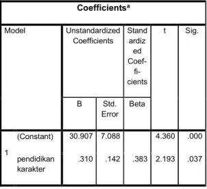 Tabel  4.  Hasil  Analisis  Regresi  Linier  Sederhana  Implementasi Pendidikan Karakter dengan Perilaku  Siswa  Coefficients a Model  Unstandardized  Coefficients  Standardiz ed   Coef- fi-cients  t  Sig