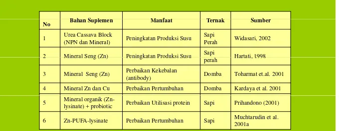 Tabel 3. Hasil-hasil penelitian suplementasi