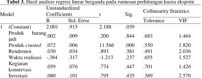 Tabel 3. Hasil analisis regresi linear berganda pada rumusan perhitungan kuota ekspotir  Model 