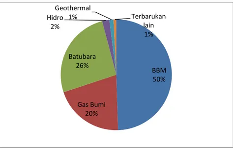 Diagram 10.1. Sumber Energi di Indonesia, Tahun 2012 