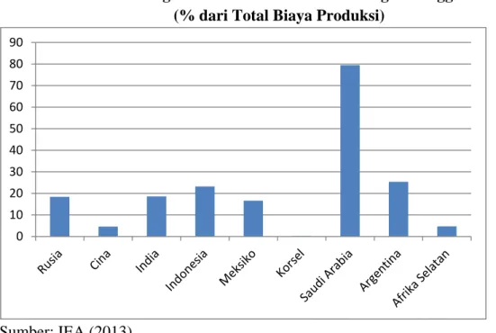 Grafik 10.2. Tingkat Subsidi BBM Sembilan Negara Anggota G20   (% dari Total Biaya Produksi) 